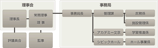 公益財団法人文京アカデミーの組織図の画像