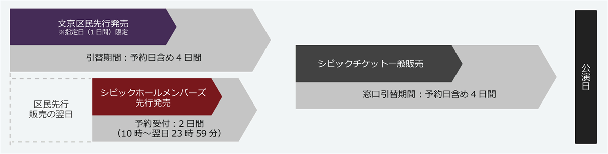 チケット販売について