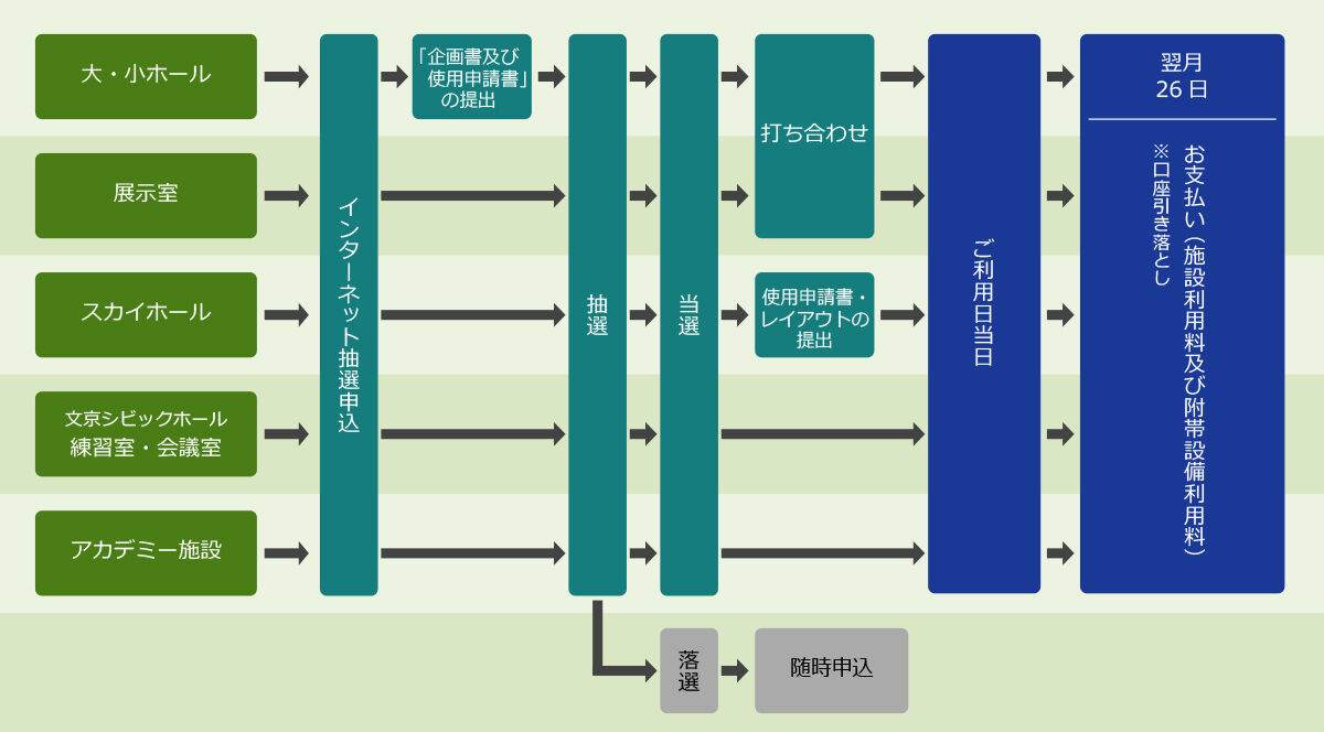 インターネット抽選申込みの流れの図