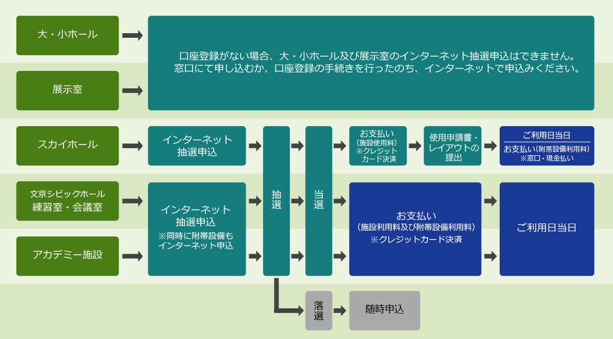 インターネット抽選(クレジットカード決済の場合)の流れの図