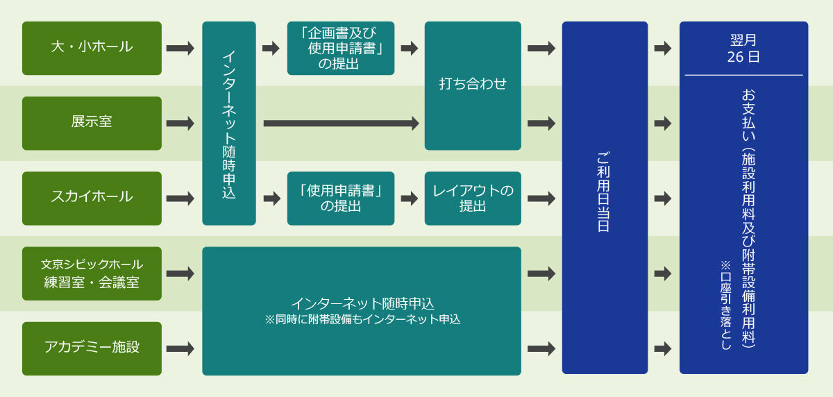 インターネット随時申込みの流れの図