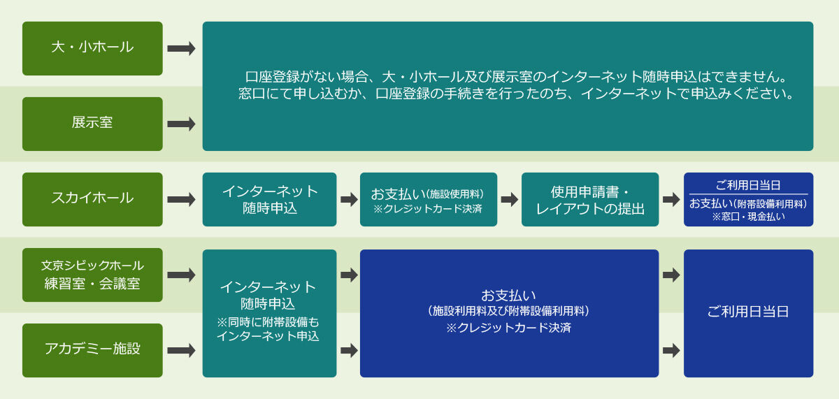 インターネット随時申込(クレジットカード決済の場合)の流れの図