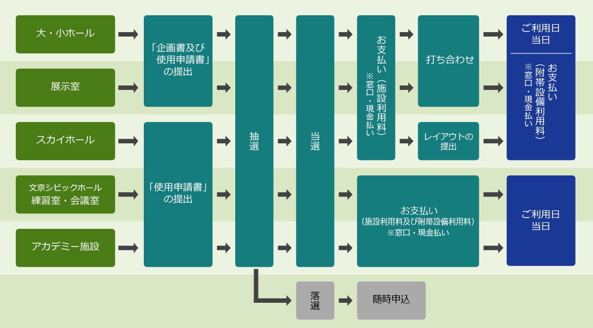 窓口抽選申込みの流れの図