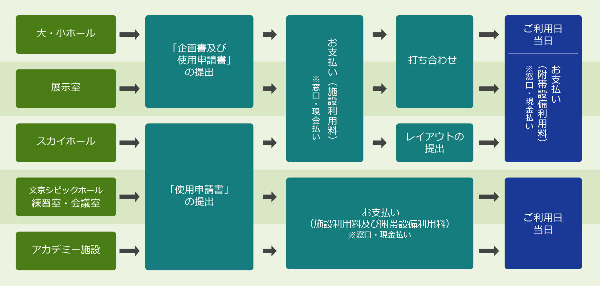 窓口随時申込みの流れの図