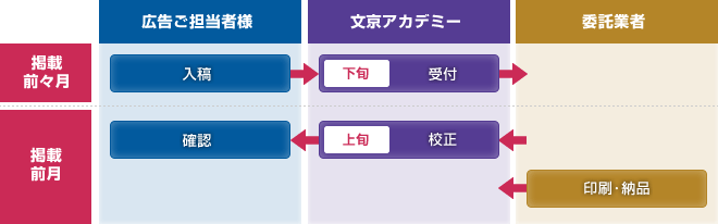 入稿データ送付の流れの画像