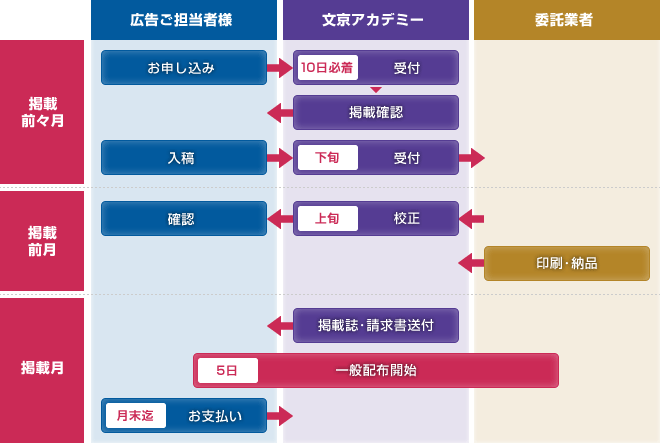 申込みから掲載・支払いまでの流れの画像